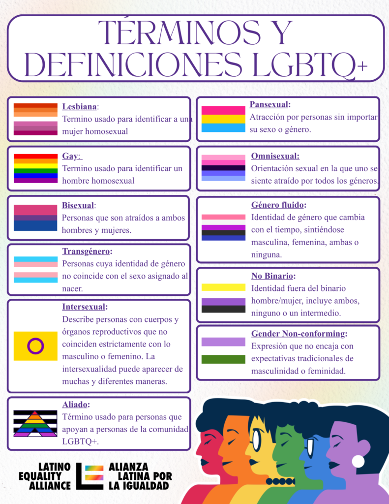 Infografía en español que explica términos LGBTQ+ como lesbiana, gay, bisexual, transgénero, intersexual, pansexual, omnisexual, género fluido, no binario, género no conforme y aliado.